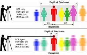 Depth of field